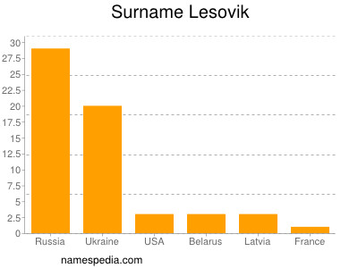 Surname Lesovik