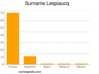 Surname Lespiaucq