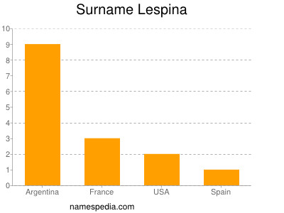 Surname Lespina
