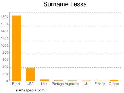 Surname Lessa