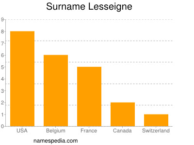 Surname Lesseigne