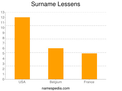 Surname Lessens