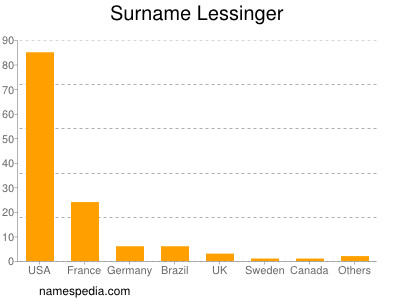 Surname Lessinger