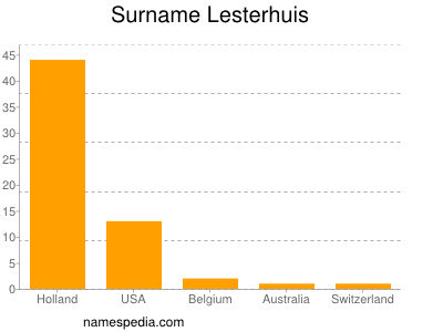 Surname Lesterhuis