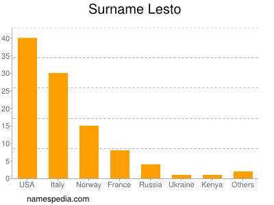 Surname Lesto