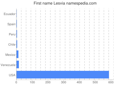 Given name Lesvia