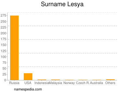 Surname Lesya