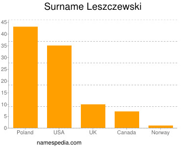 Surname Leszczewski