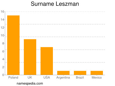 Surname Leszman