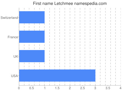 Given name Letchmee