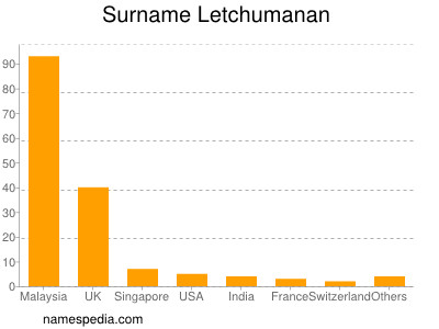 Surname Letchumanan