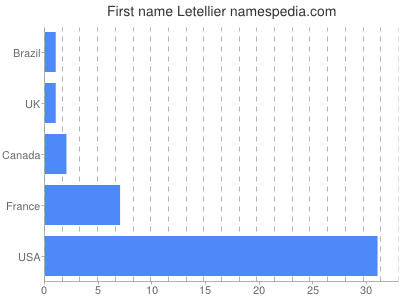 Given name Letellier