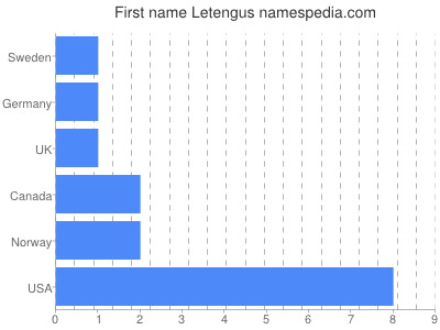 Given name Letengus
