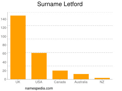 Surname Letford