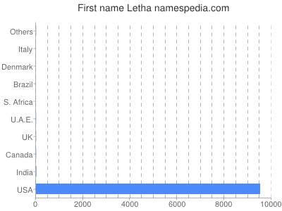 Given name Letha