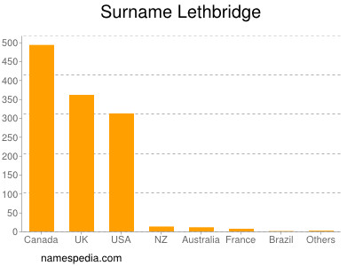 Surname Lethbridge