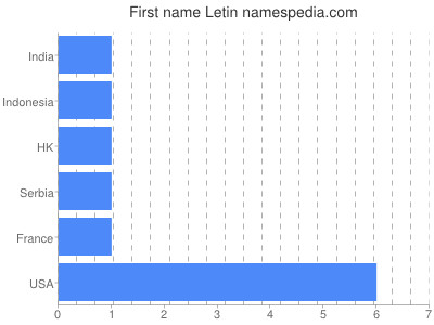 Given name Letin