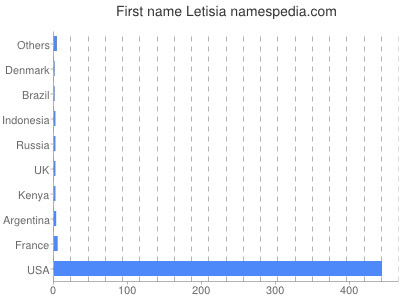 Given name Letisia