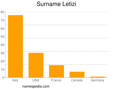 Surname Letizi