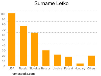 Surname Letko