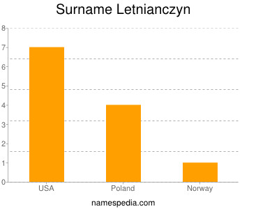 Surname Letnianczyn