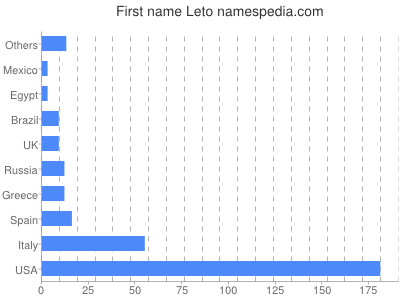 Given name Leto