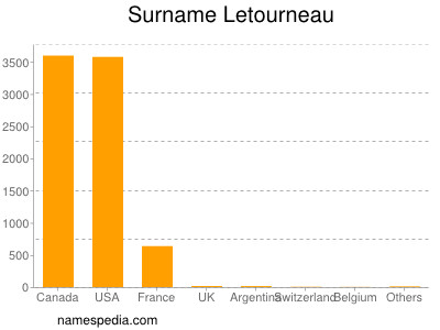 Surname Letourneau
