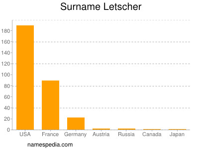 Surname Letscher