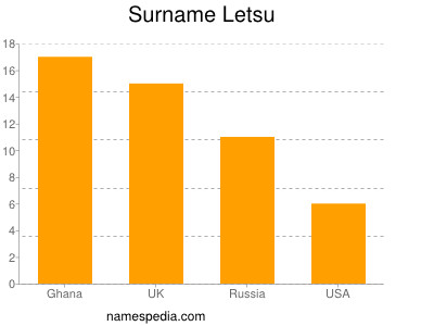 Surname Letsu