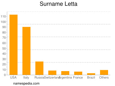 Surname Letta