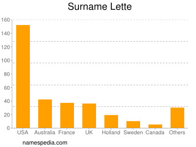Surname Lette