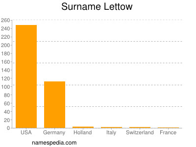 Surname Lettow