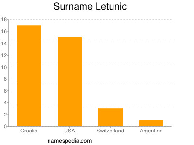 Surname Letunic