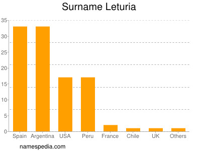 Surname Leturia