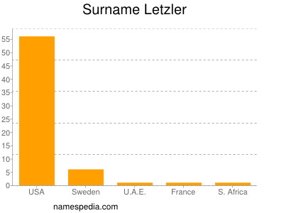 Surname Letzler
