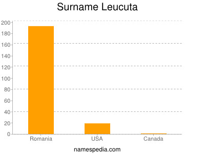 Surname Leucuta