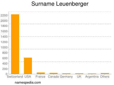 Surname Leuenberger