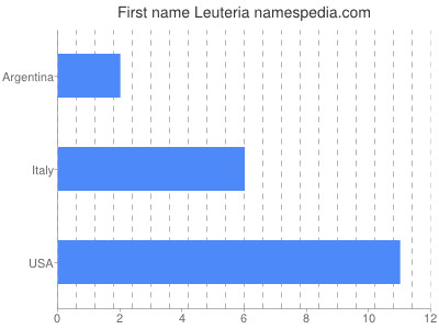 Given name Leuteria