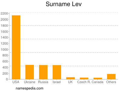 Surname Lev
