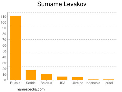 Surname Levakov