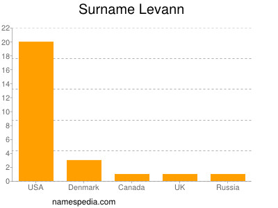 Surname Levann