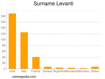 Surname Levanti