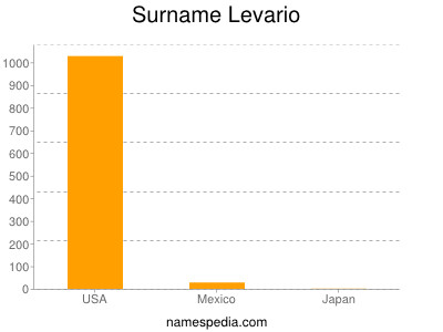 Surname Levario