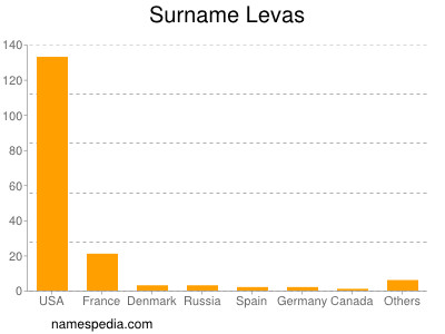 Surname Levas