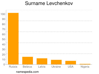 Surname Levchenkov
