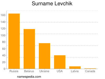 Surname Levchik