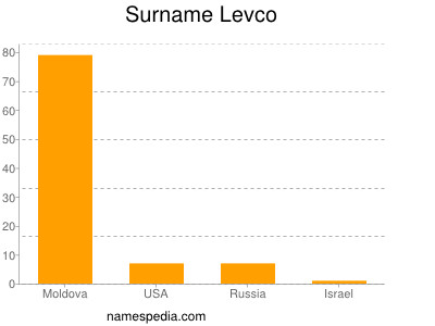 Surname Levco
