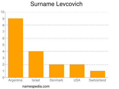 Surname Levcovich