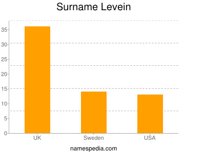 Surname Levein
