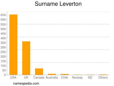 Surname Leverton